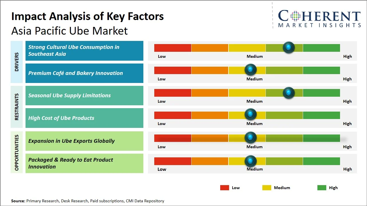 Asia Pacific Ube Market Key Factors