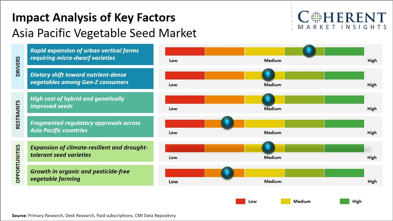 Asia Pacific Vegetable Seed Market Key Factors Asia Pacific Vegetable Seed Market Key Factors