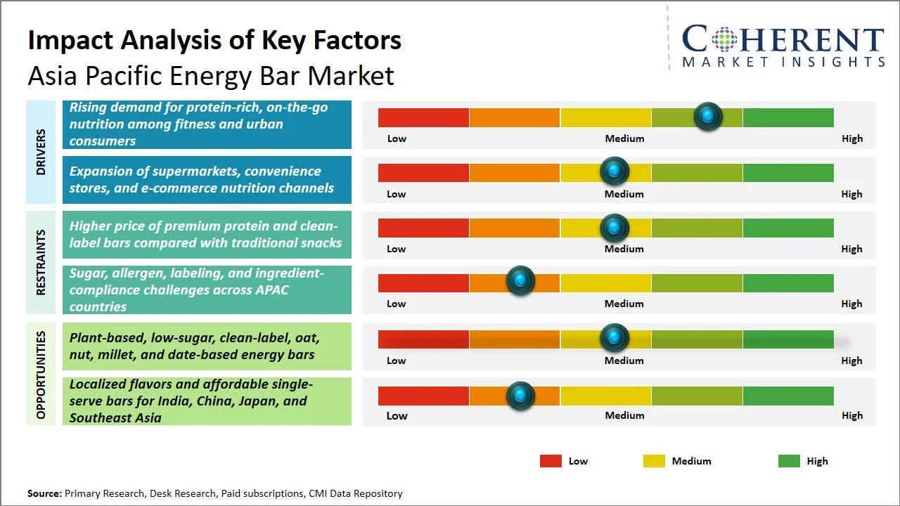 Asia Pacific Energy Bar Market Key Factors Asia Pacific Energy Bar Market Key Factors
