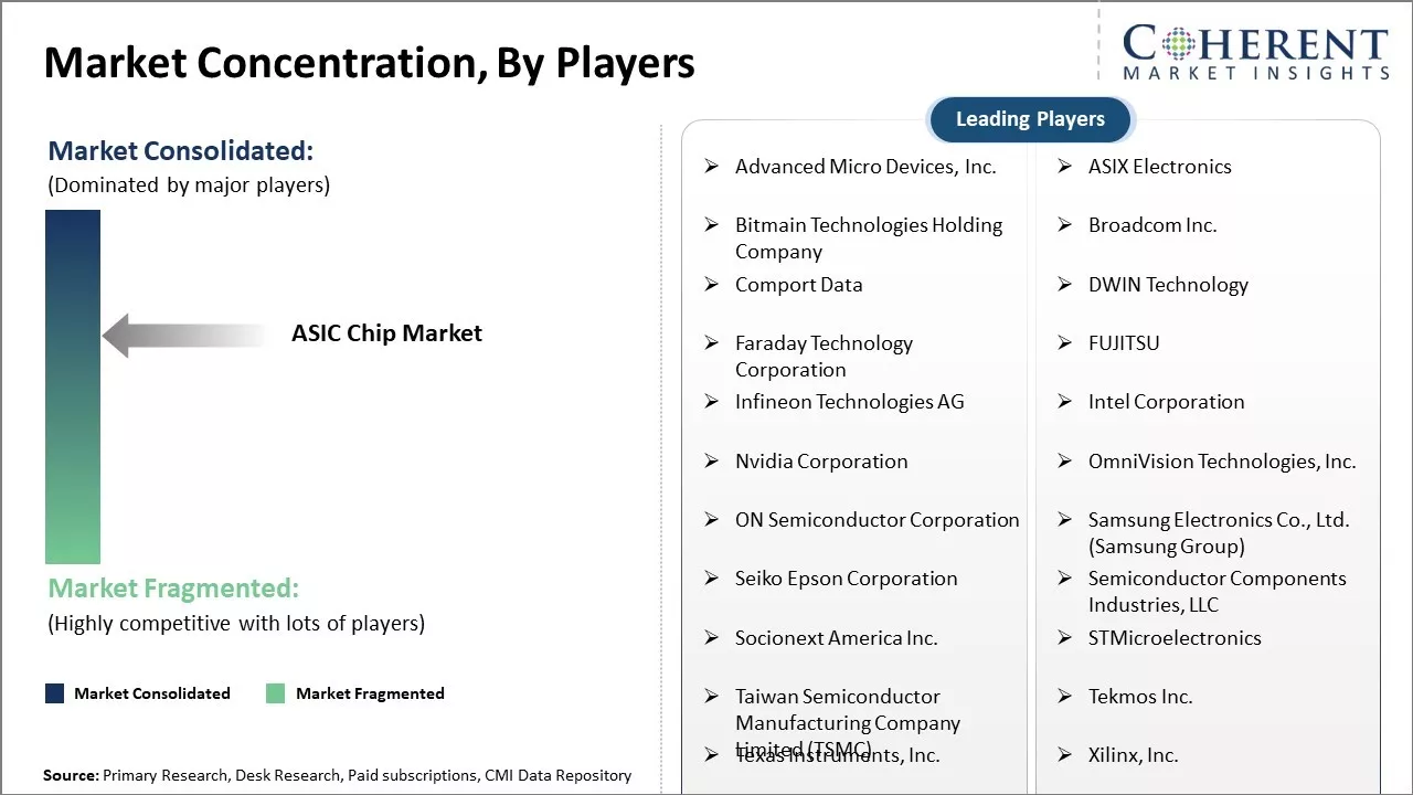 ASIC Chip Market Concentration By Players