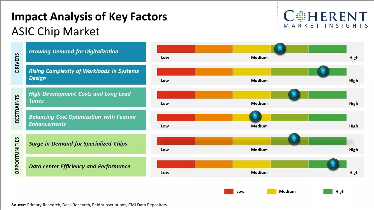 ASIC Chip Market Key Factors