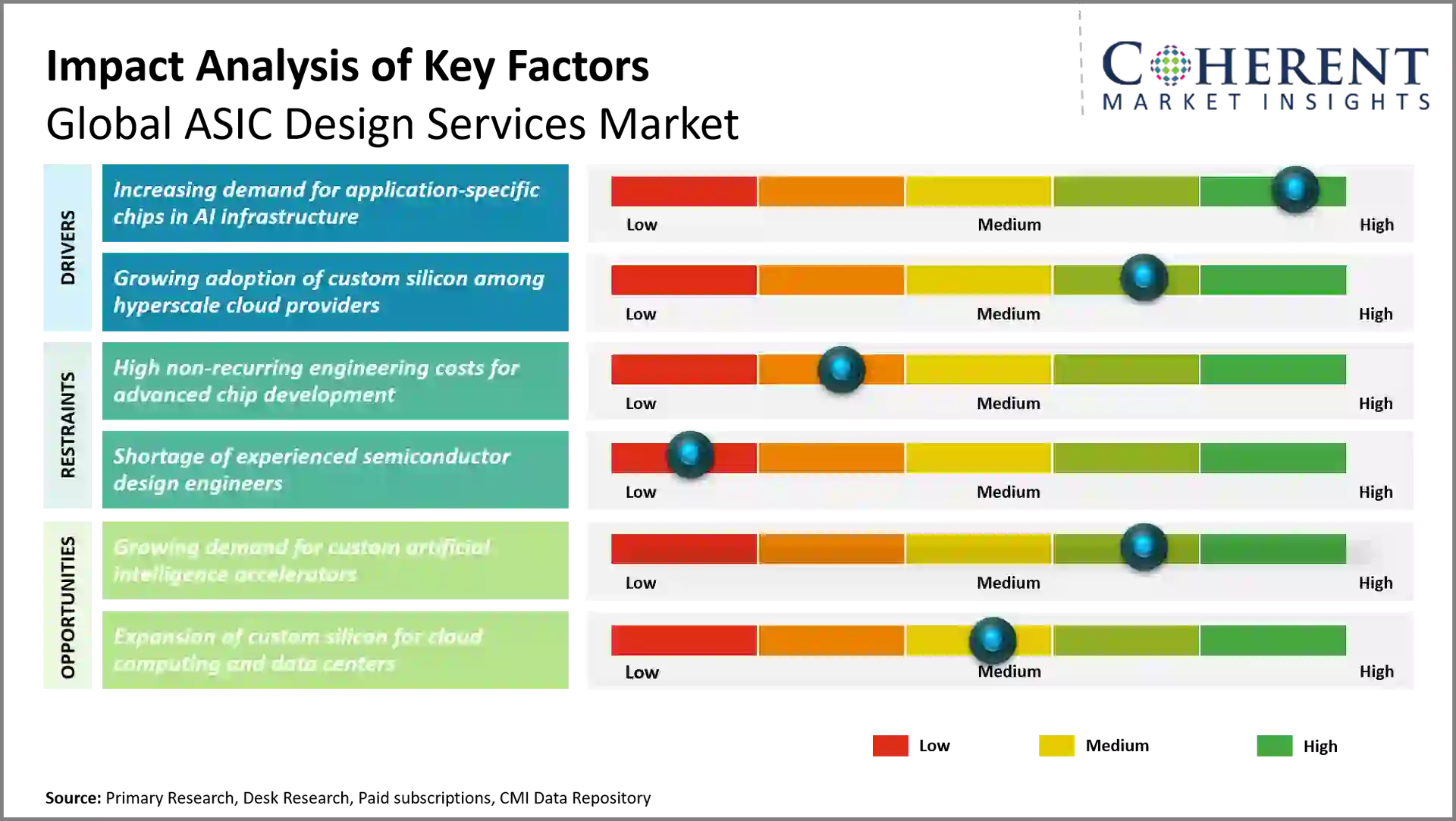 ASIC Design Services Market ASIC Design Services Market Key Factors