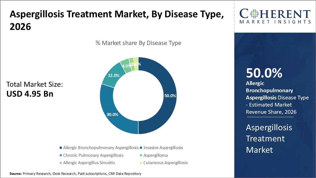 Aspergillosis Treatment Market By Disease Type Aspergillosis Treatment Market By Disease Type