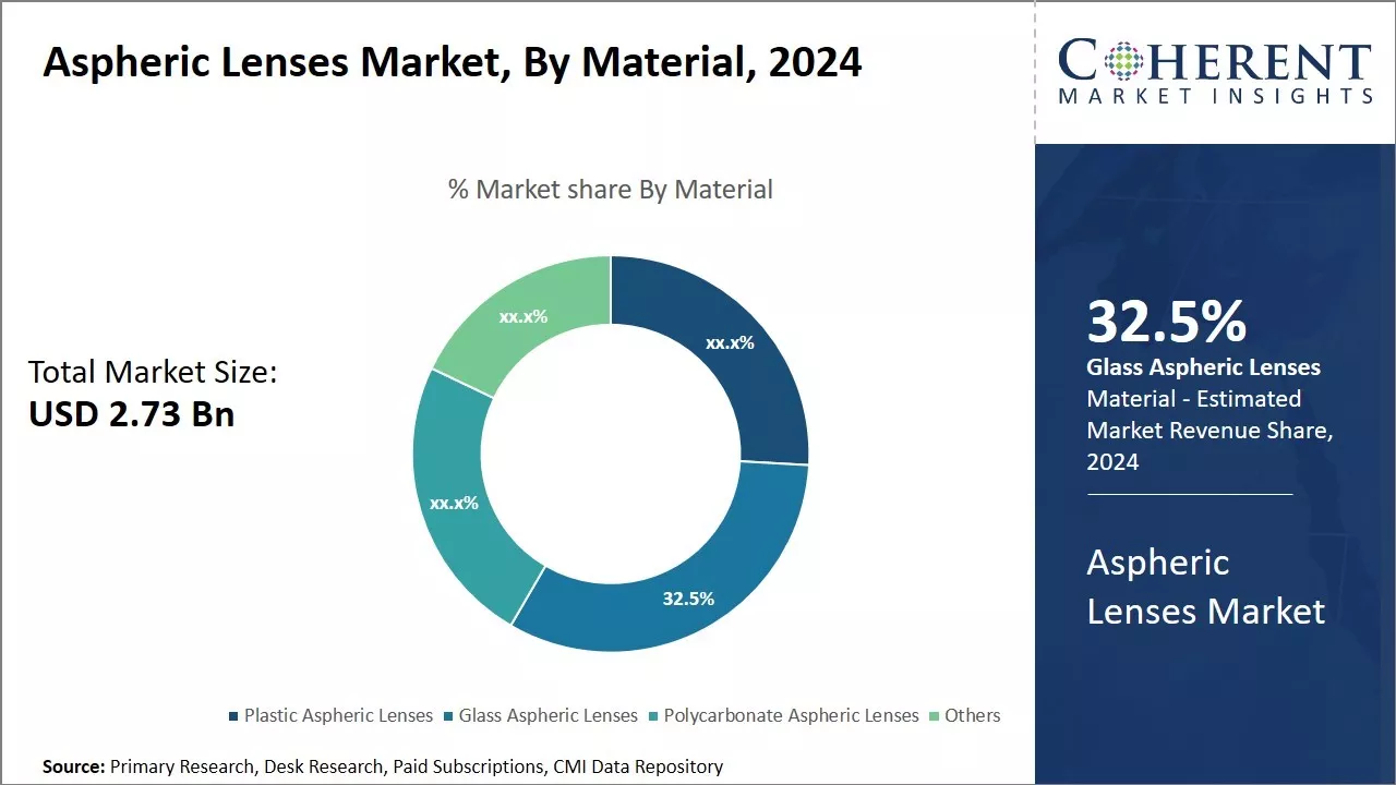 Aspheric Lenses Market By Material, 2024