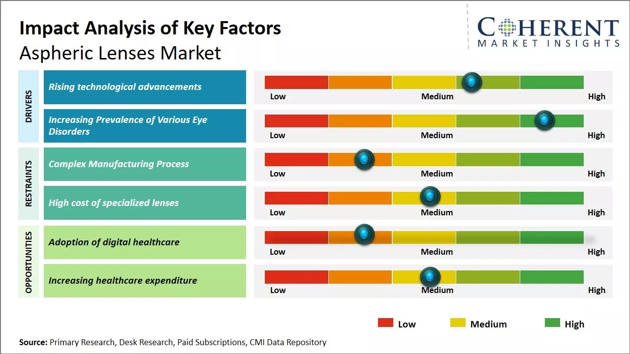 Aspheric Lenses Market Key Factors