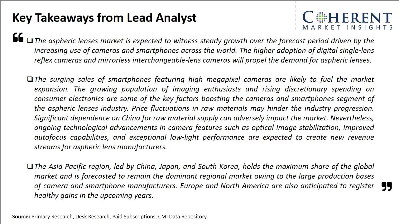 Aspheric Lenses Market Key Takeaways From Lead Analyst