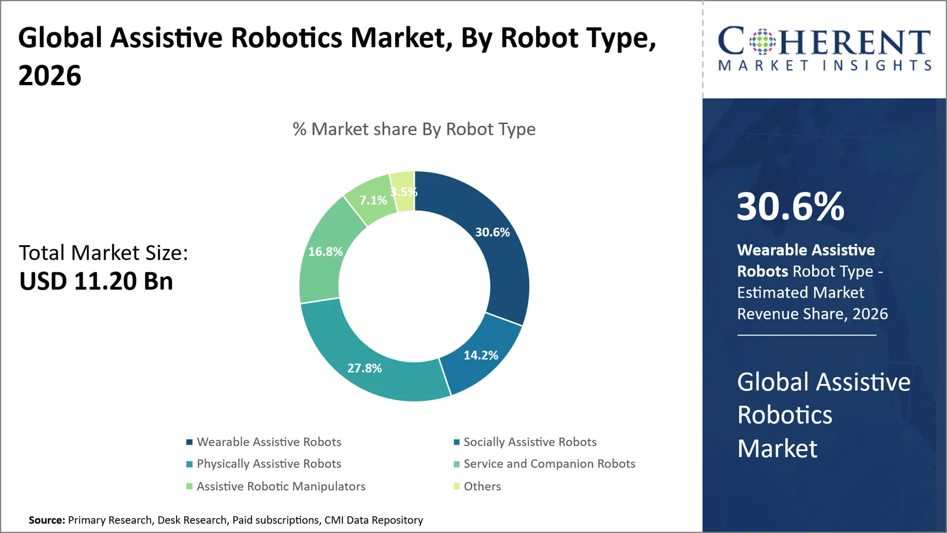 Assistive Robotics Market Assistive Robotics Market By Robot Type