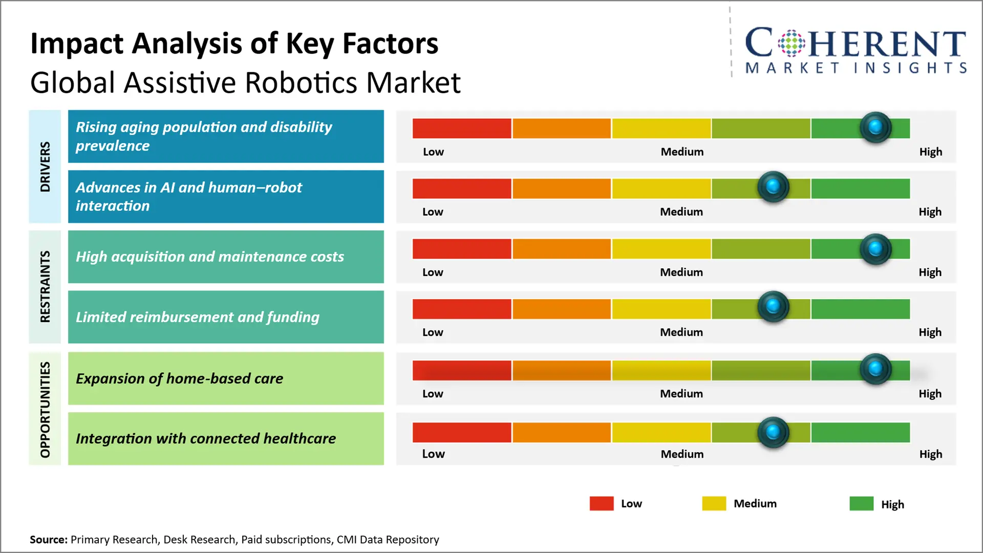Assistive Robotics Market Assistive Robotics Market Key Factors