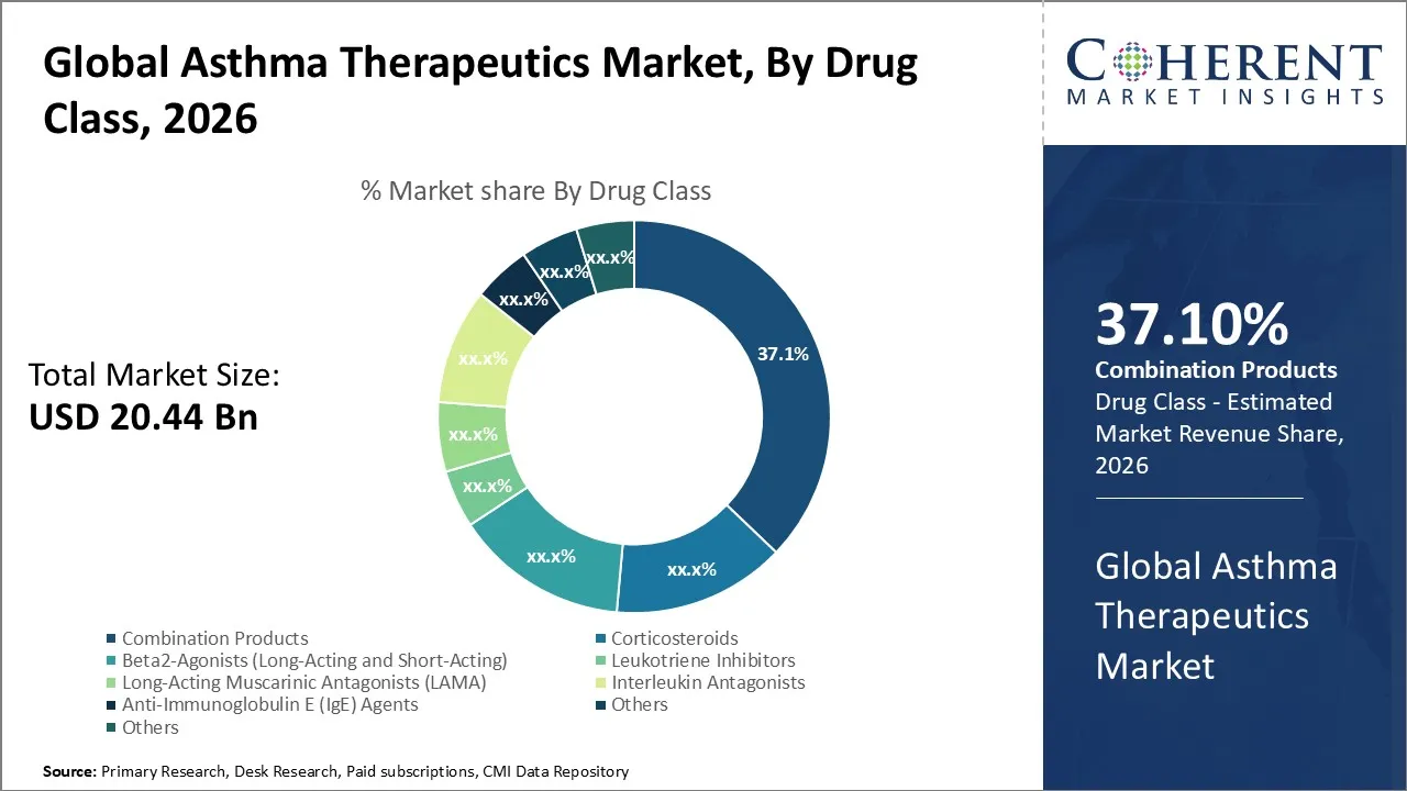 Asthma Therapeutics Market By Drug Class