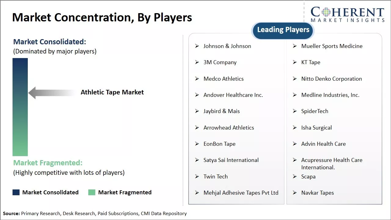 Athletic Tape Market Concentration By Players