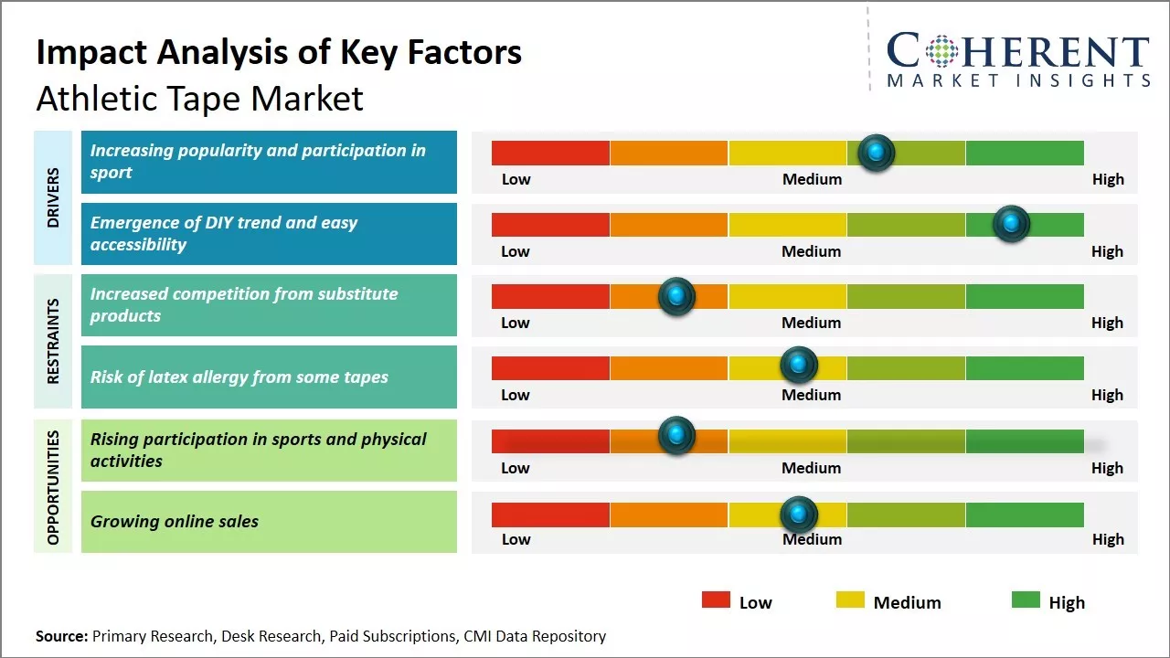 Athletic Tape Market Key Factors