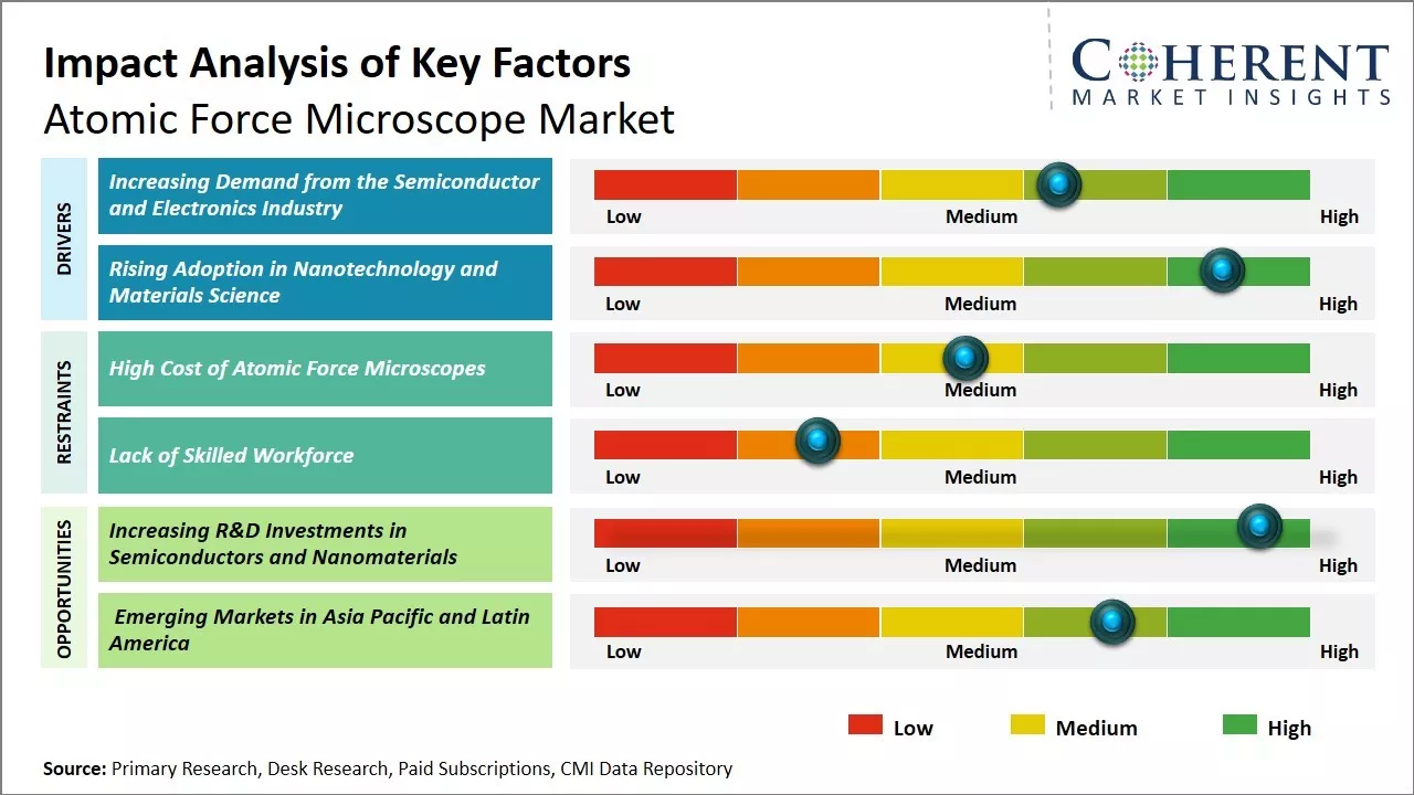 Atomic Force Microscope Market Key Factors