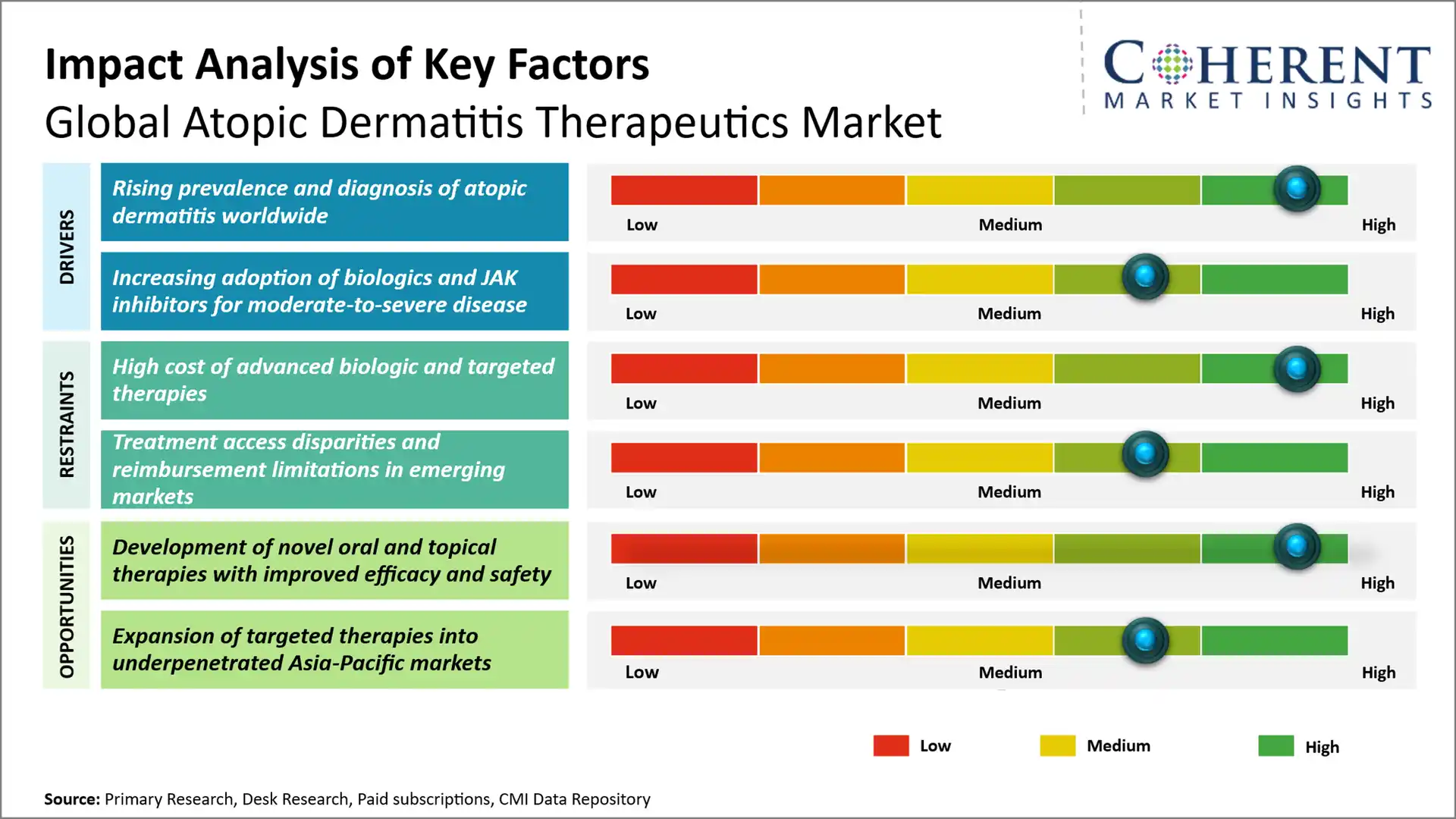 Atopic Dermatitis Therapeutics Market Atopic Dermatitis Therapeutics Market Key Factors