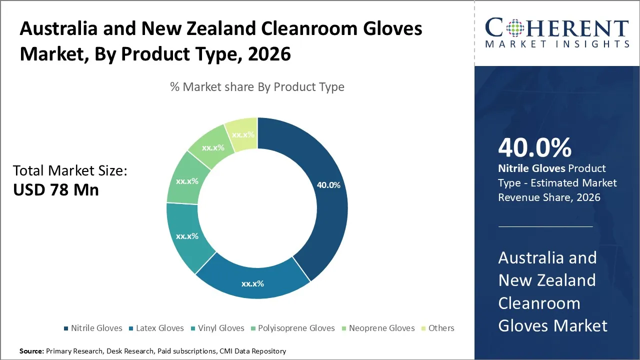 Australia and New Zealand Cleanroom Gloves Market By Product Type