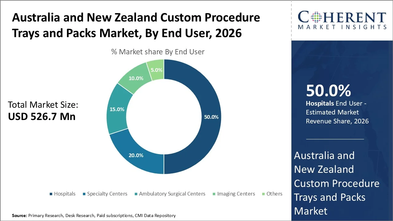 Australia and New Zealand Custom Procedure Trays and Packs Market By End User