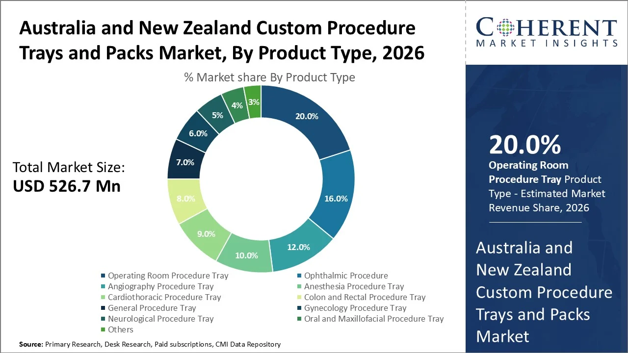 Australia and New Zealand Custom Procedure Trays and Packs Market By Product Type