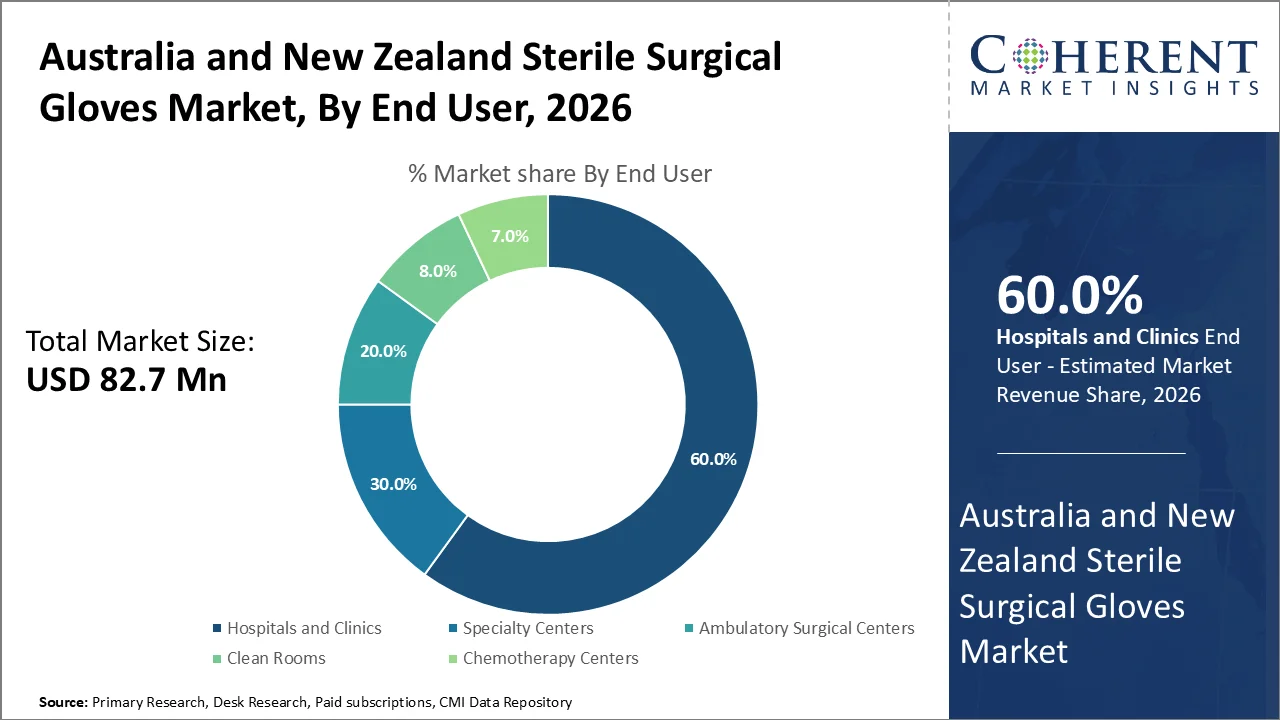 Australia and New Zealand Sterile Surgical Gloves Market By End User