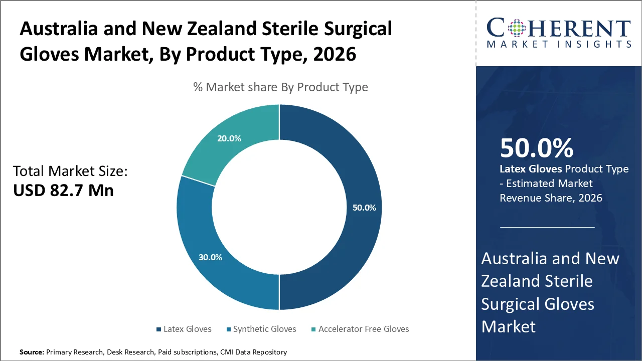 Australia and New Zealand Sterile Surgical Gloves Market By Product Type
