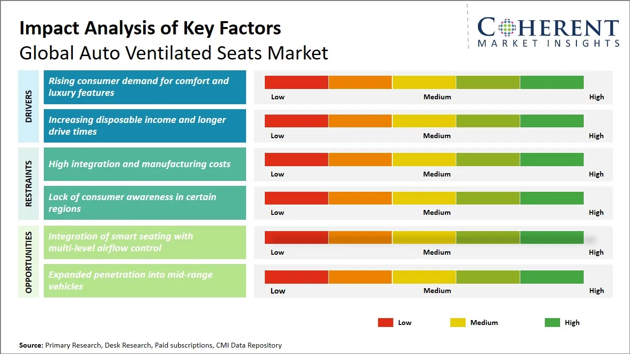 Auto Ventilated Seats Market Key Factors
