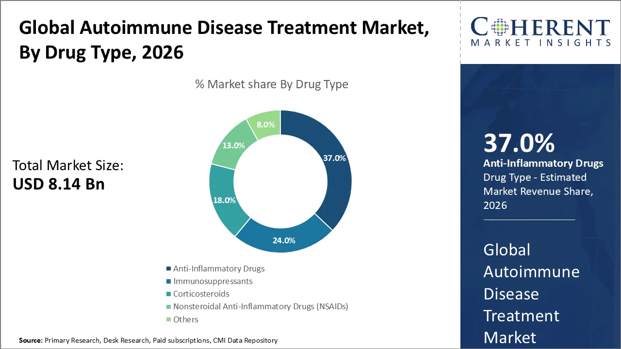 Autoimmune Disease Treatment Market By Drug Type