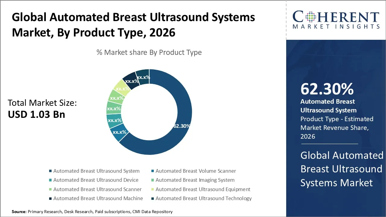 Automated Breast Ultrasound Systems Market By Product Type