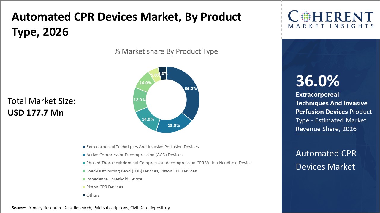 AUTOMATED CPR DEVICES MARKET