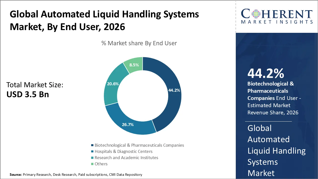 Automated Liquid Handling Systems Market Automated Liquid Handling Systems Market
