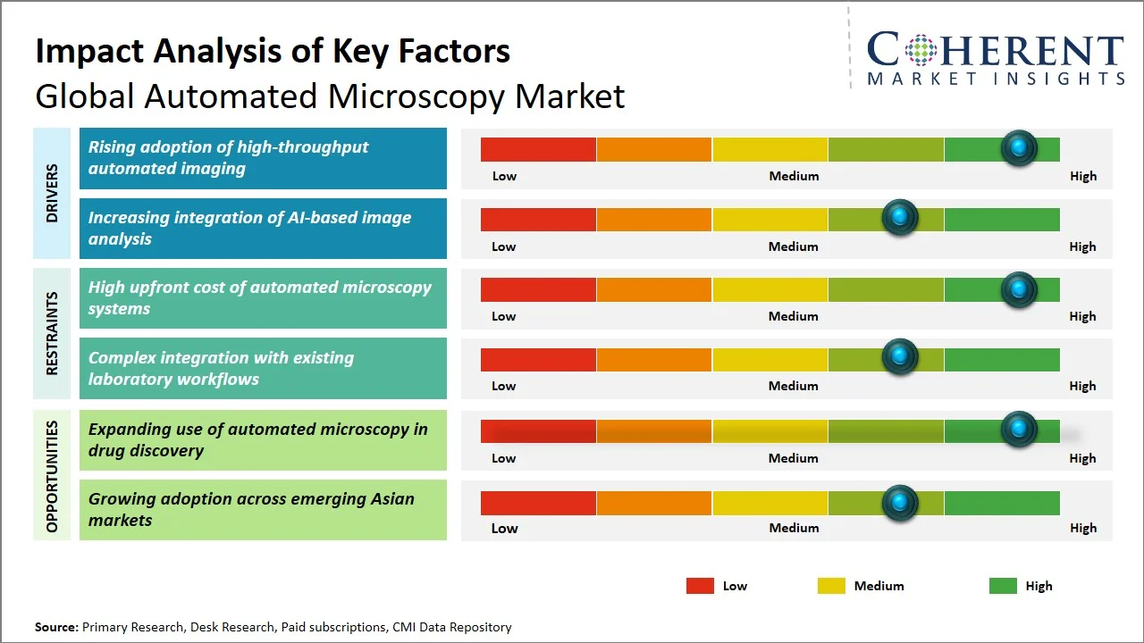 Automated Microscopy Market Key Factors Automated Microscopy Market Key Factors