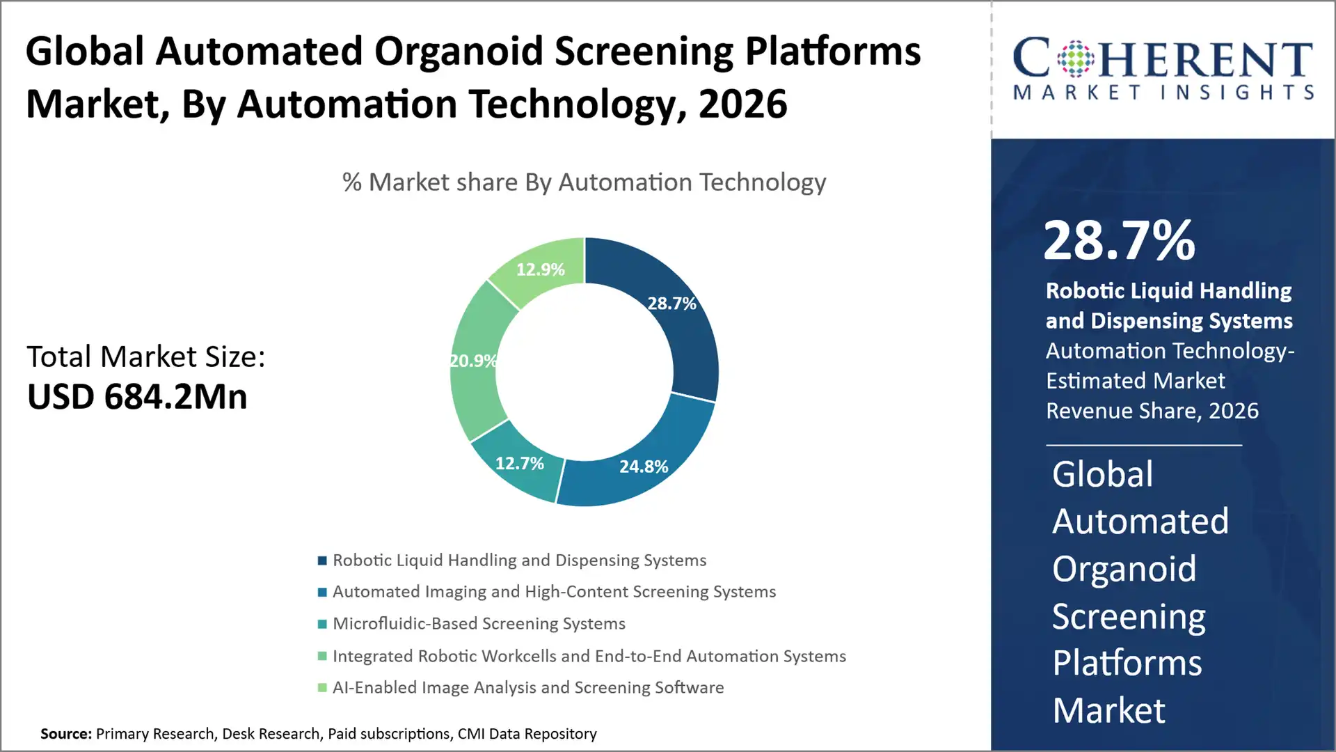 Automated Organoid Screening Platforms Market Automated Organoid Screening Platforms Market By Automation Technology
