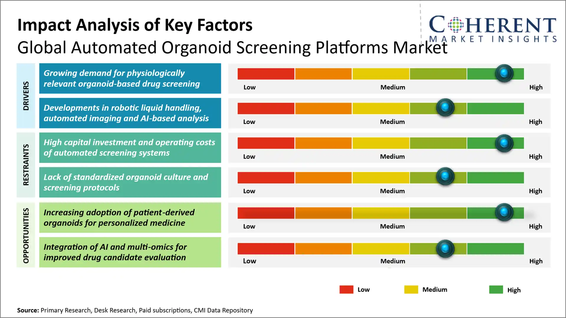 Automated Organoid Screening Platforms Market Automated Organoid Screening Platforms Market Key Factors