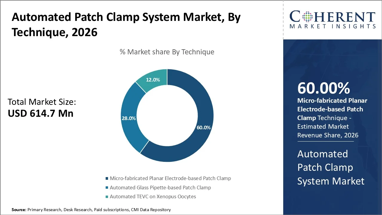 Automated Patch Clamp System Market By Technique