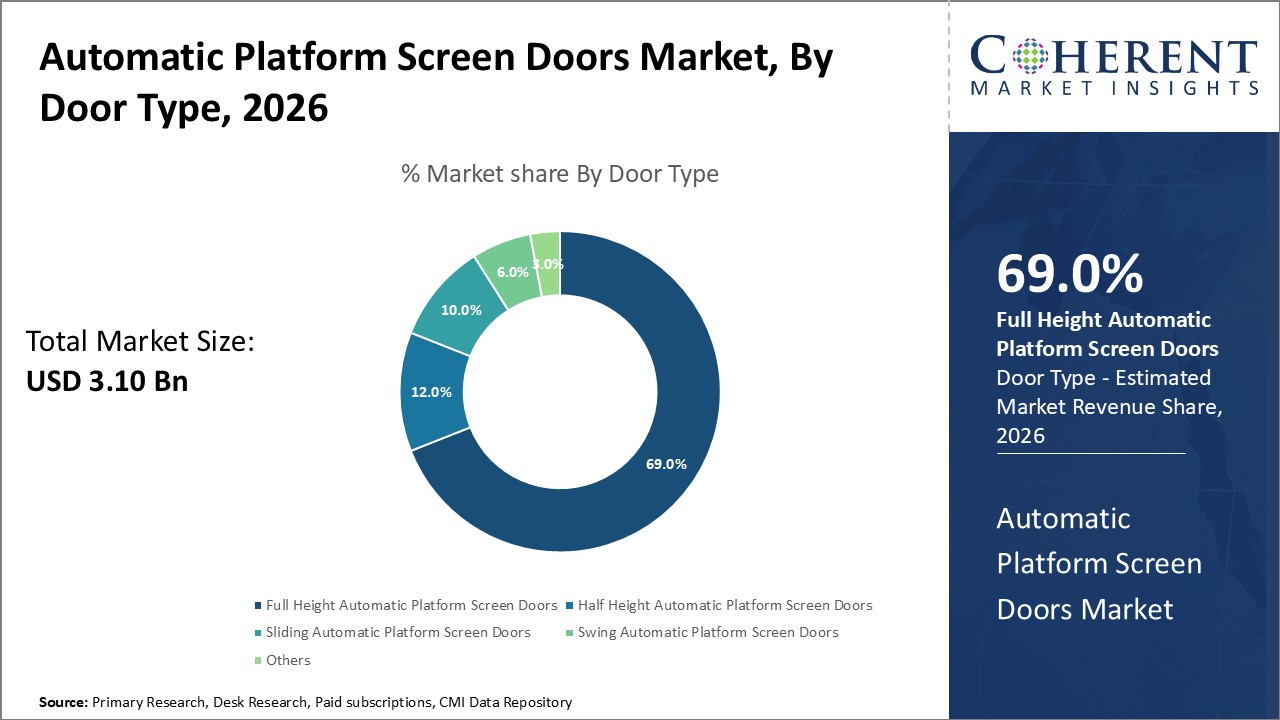 automatic platform screen doors market by door type