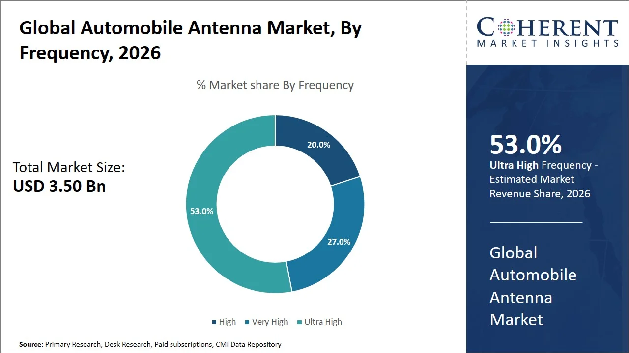 Automobile Antenna Market By Frequency Automobile Antenna Market By Frequency