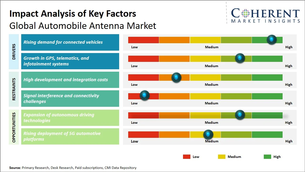 Automobile Antenna Market Key Factors Automobile Antenna Market Key Factors