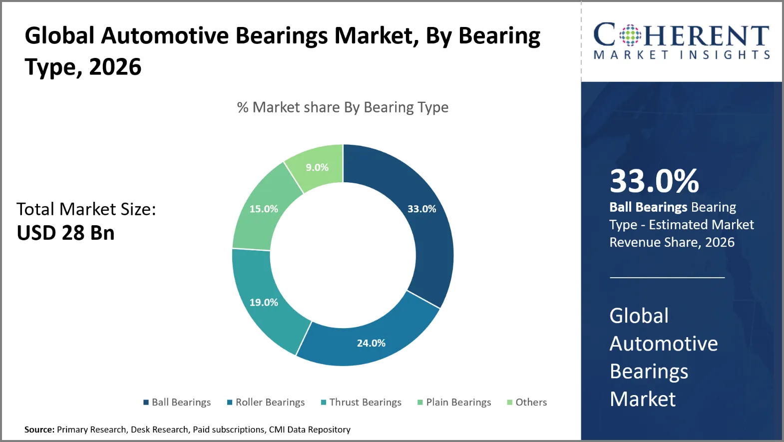 Automotive Bearings Market Automotive Bearings Market By Bearing Type