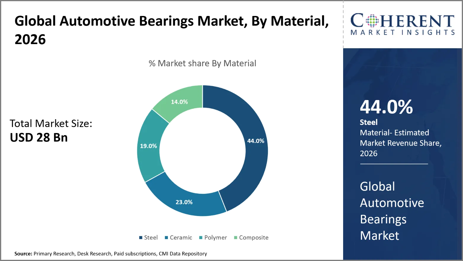 Automotive Bearings Market Automotive Bearings Market By Material