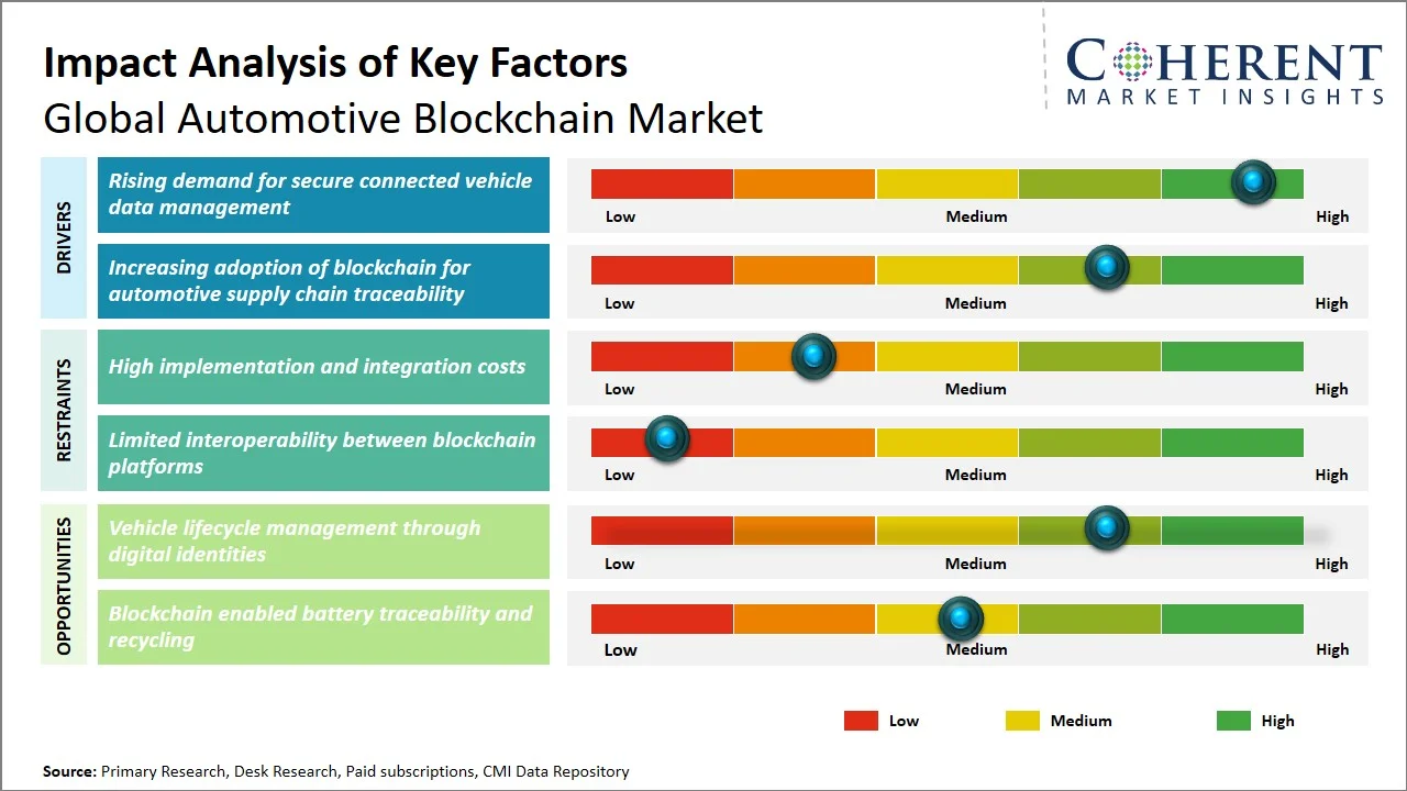 Automotive Blockchain Market Key Factors