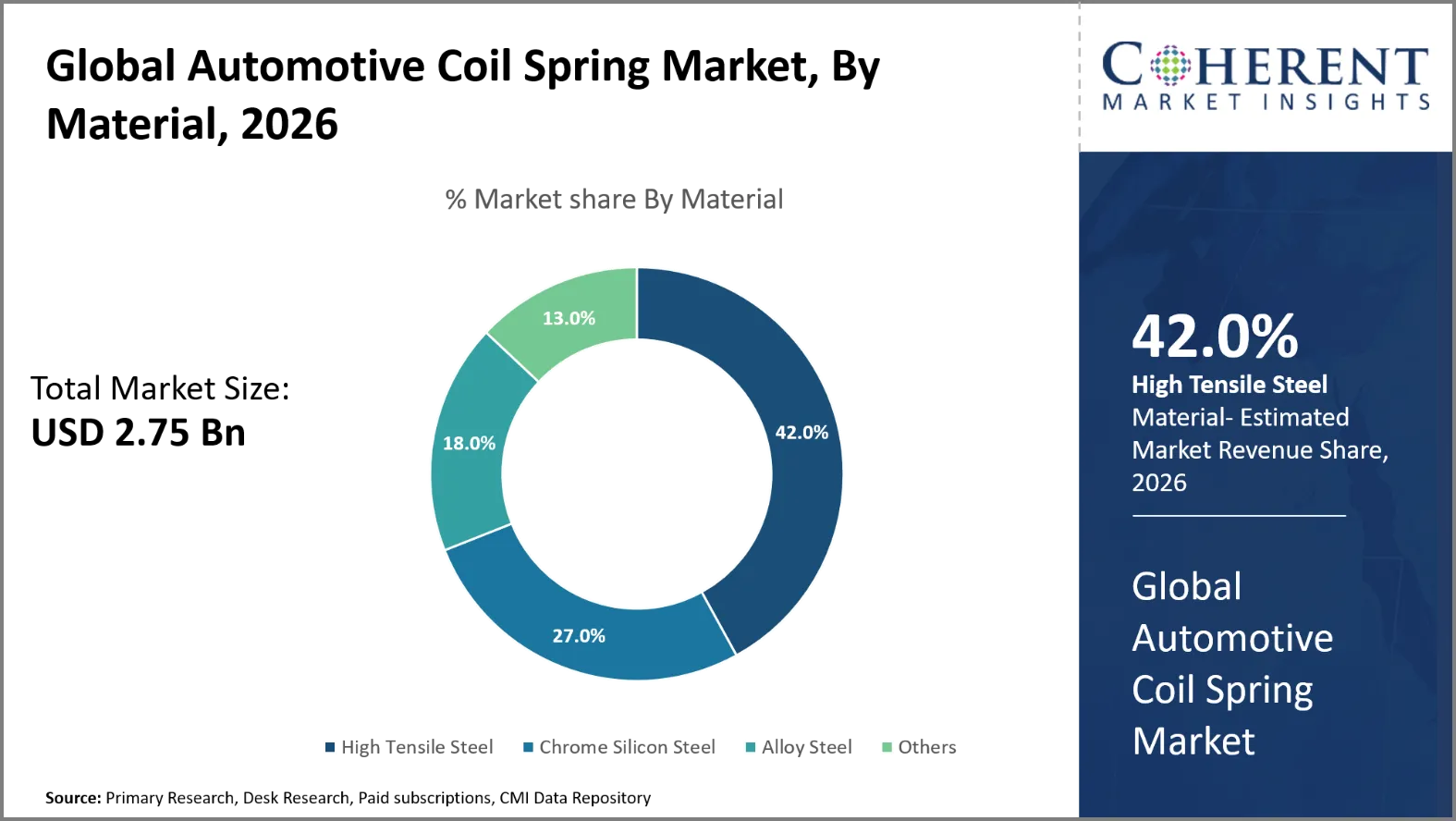 Automotive Coil Spring Market Automotive Coil Spring Market By Material