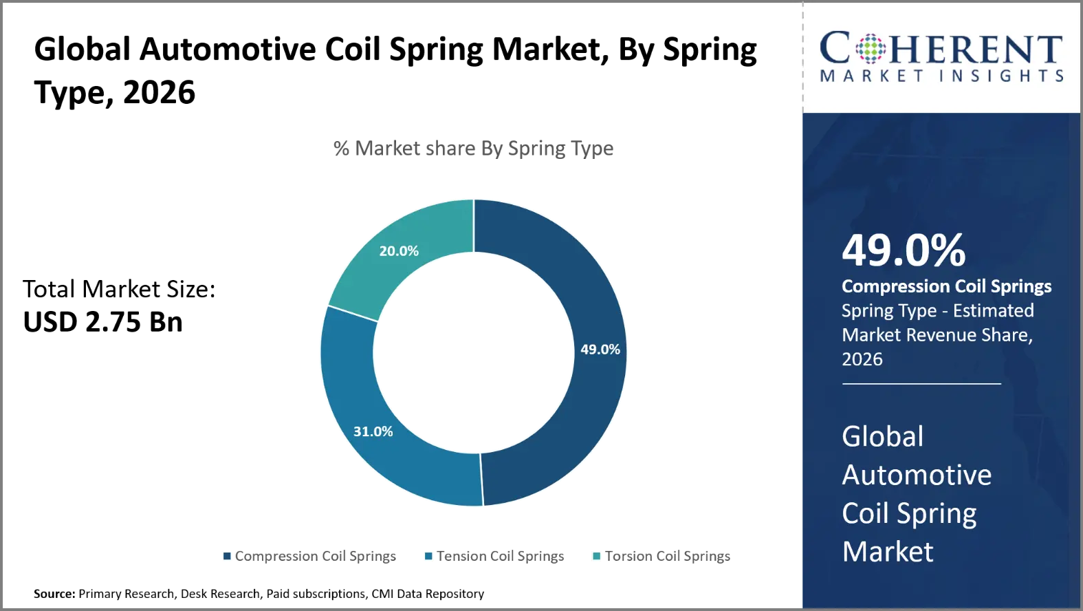 Automotive Coil Spring Market Automotive Coil Spring Market By Spring Type