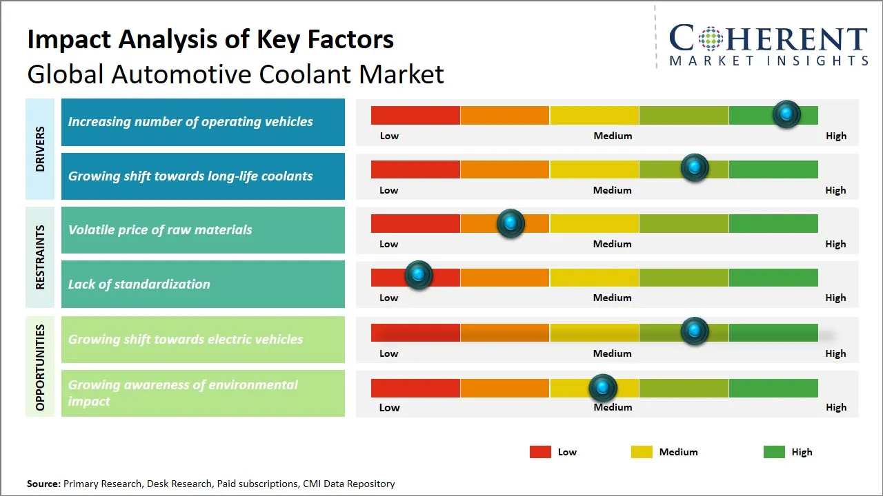 Automotive Coolant Market Key Factors