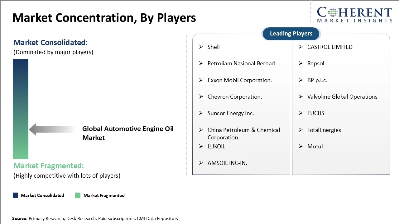 Automotive Engine Oil Market Concentration By Players Automotive Engine Oil Market Concentration By Players