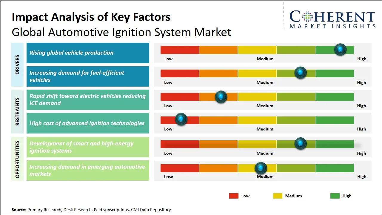 Automotive Ignition System Market Key Factors Automotive Ignition System Market Key Factors