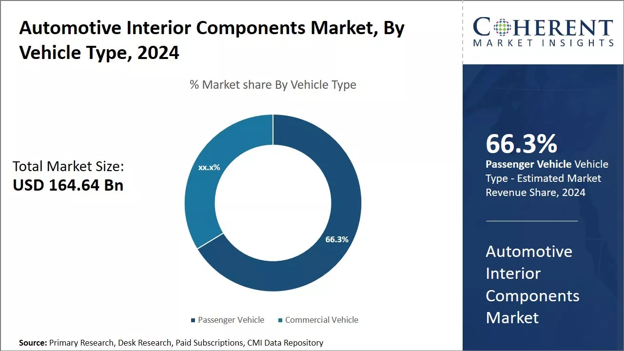 Automotive Interior Component Market By Vehicle Type, 2024