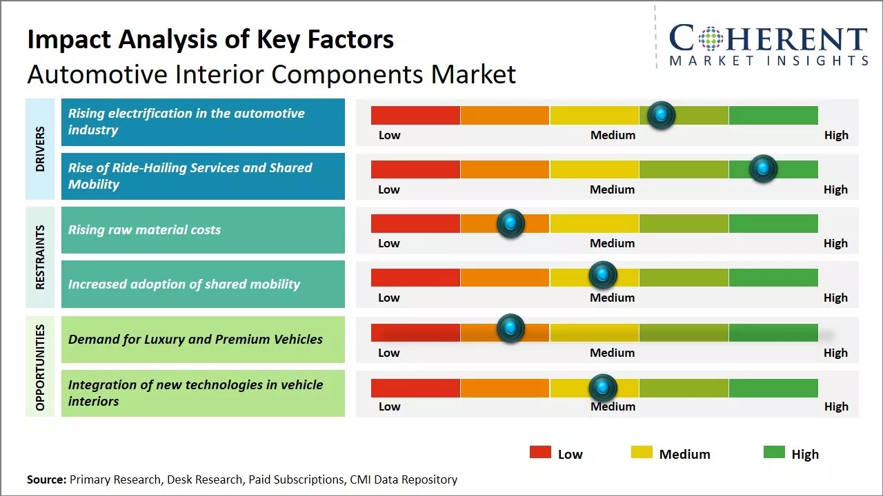 Automotive Interior Component Market Key Factors