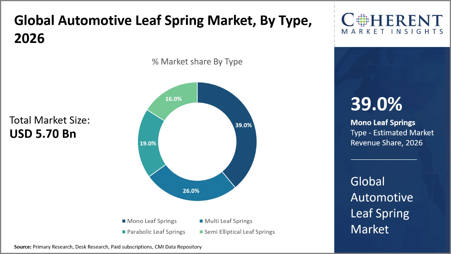 Automotive Leaf Spring Market Automotive Leaf Spring Market