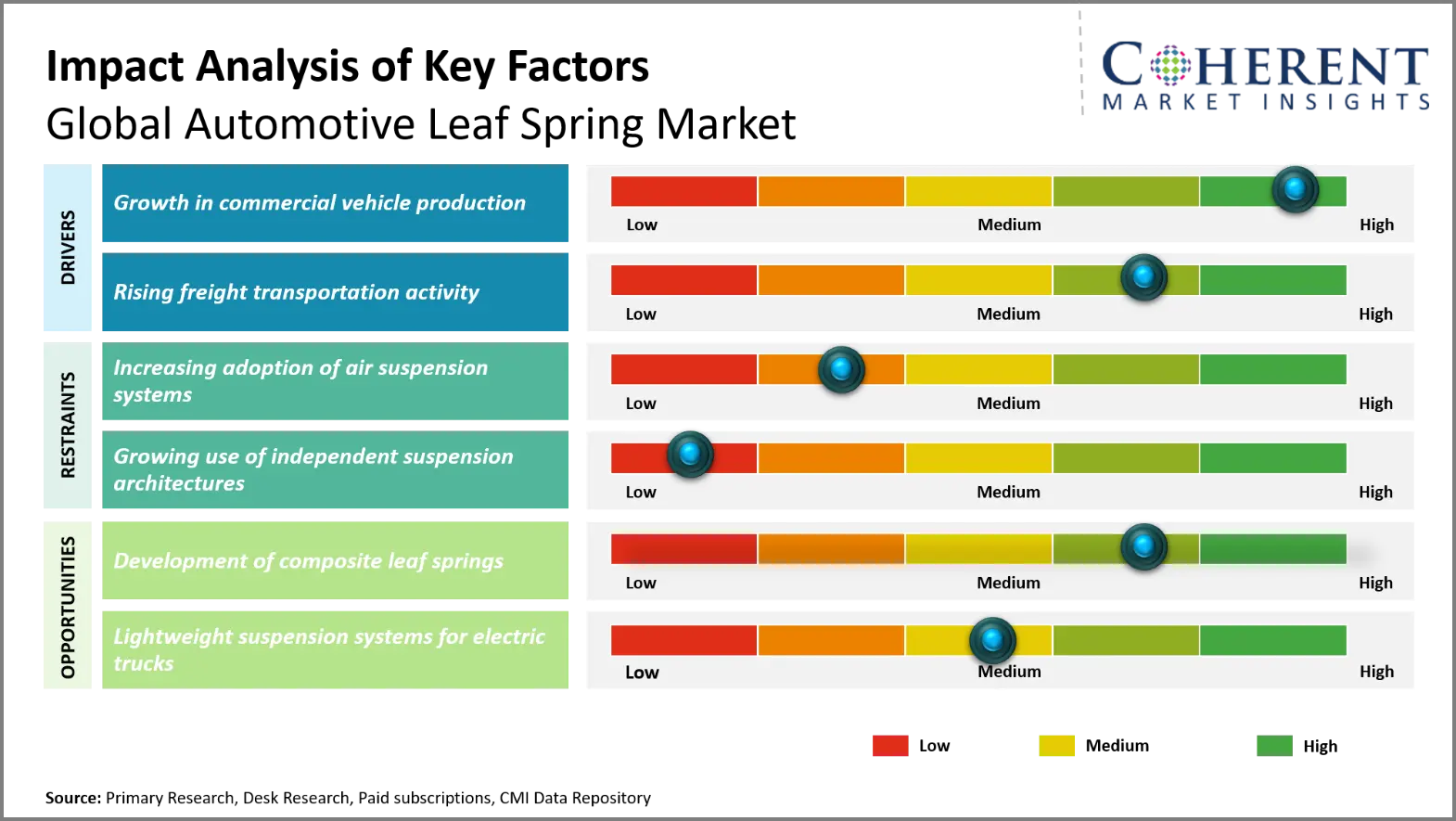 Automotive Leaf Spring Market Automotive Leaf Spring Market
