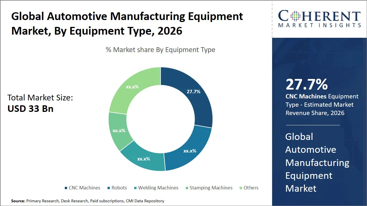Automotive Manufacturing Equipment Market By Equipment Type Automotive Manufacturing Equipment Market By Equipment Type