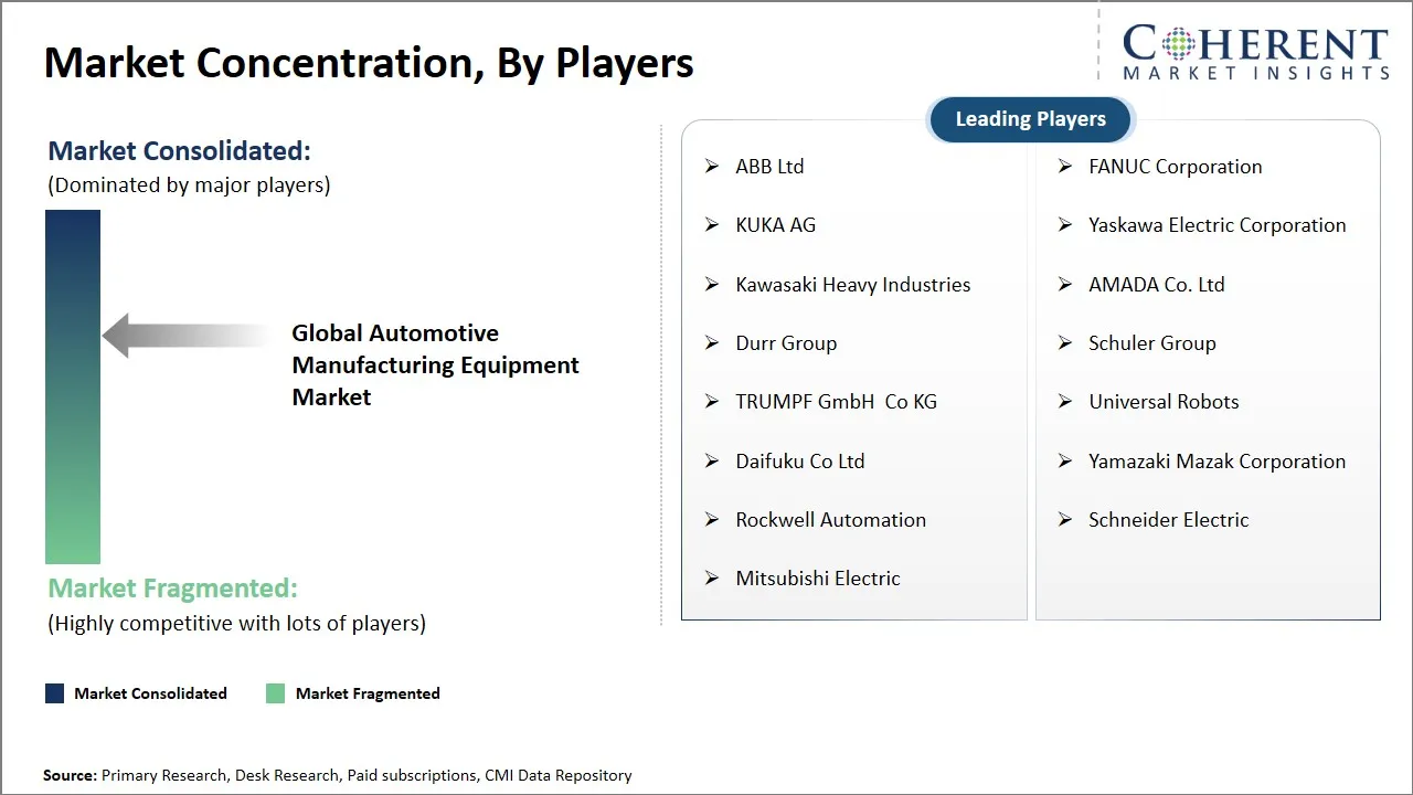 Automotive Manufacturing Equipment Market Concentration By Players Automotive Manufacturing Equipment Market Concentration By Players