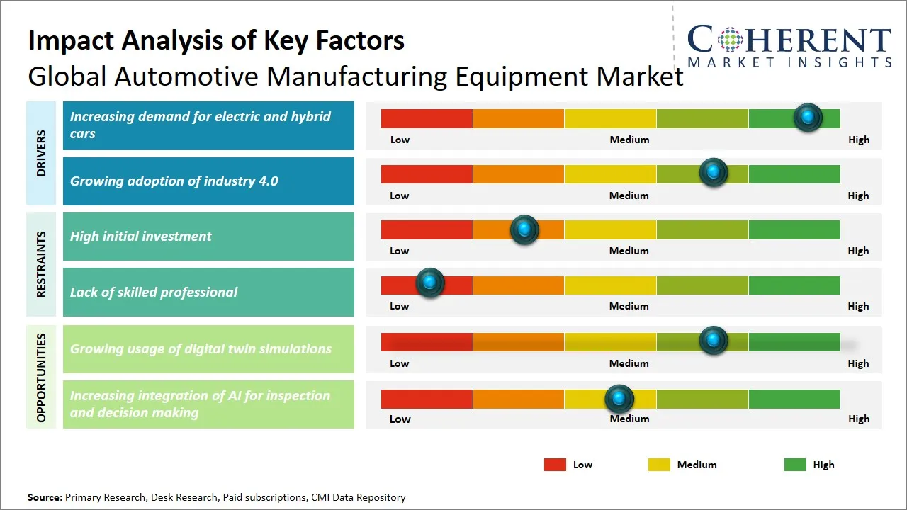 Automotive Manufacturing Equipment Market Key Factors Automotive Manufacturing Equipment Market Key Factors