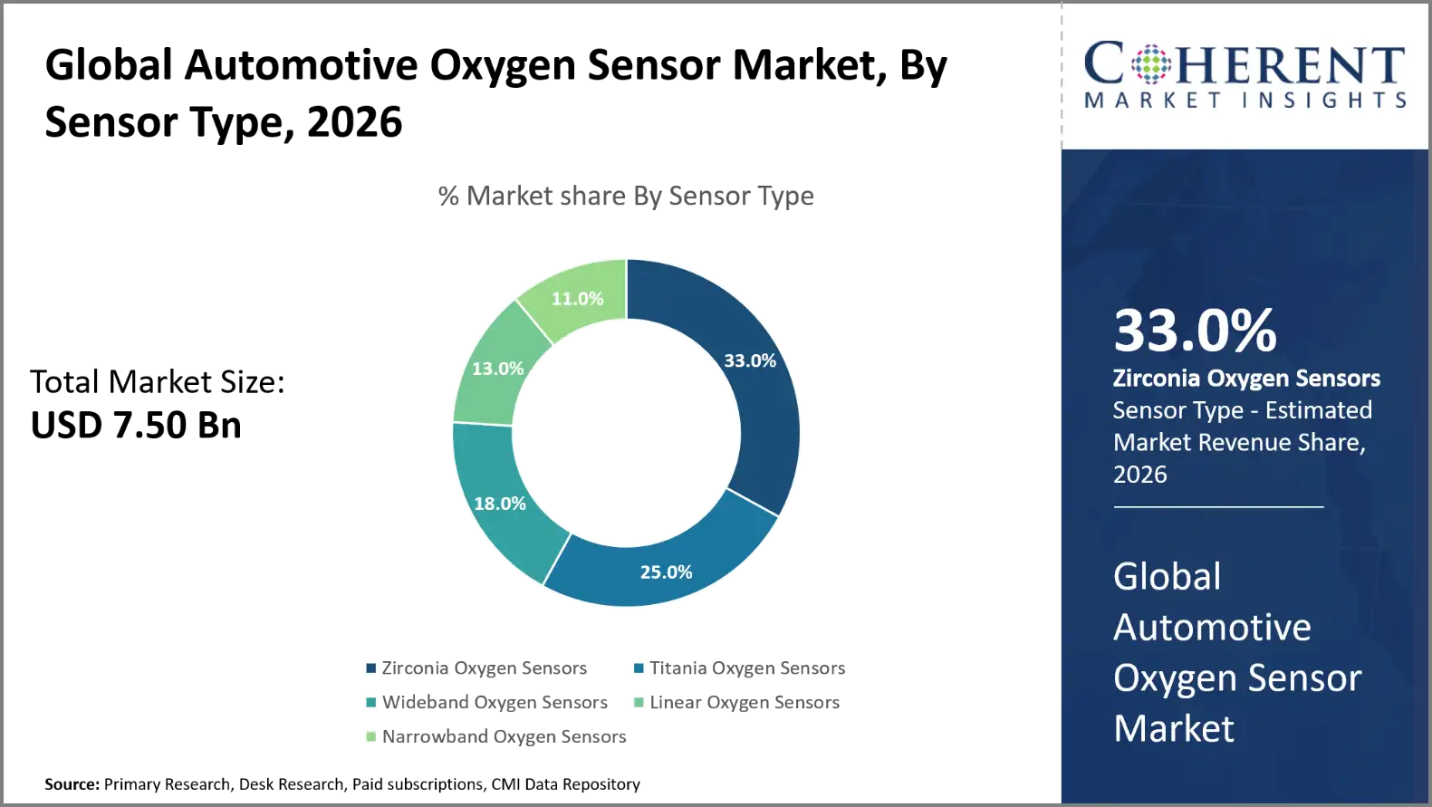Automotive Oxygen Sensor Market Automotive Oxygen Sensor Market By Sensor Type